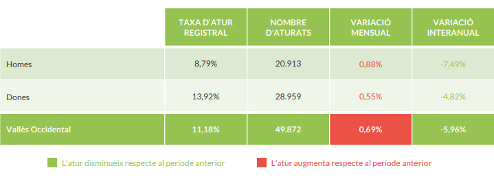 Atur per sexes al Vallès Occidental